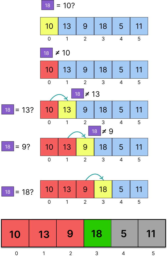 Example of Linear Search